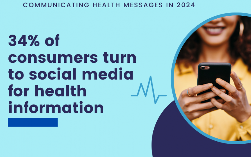 Number of consumers relying on social media for ‘trustworthy’ health information increases by 70% in two years